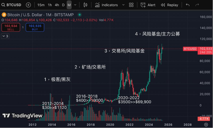 市场陷入僵局：比特币震荡行情下的交易策略思考