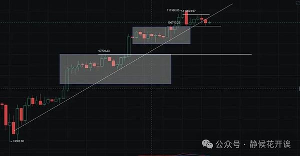 比特币周线企稳：这次底部真的确立了吗？