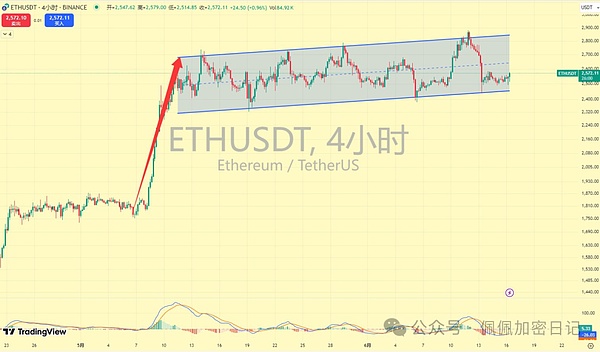 狗狗币跌势凶猛：这波回调恐怕才刚刚开始