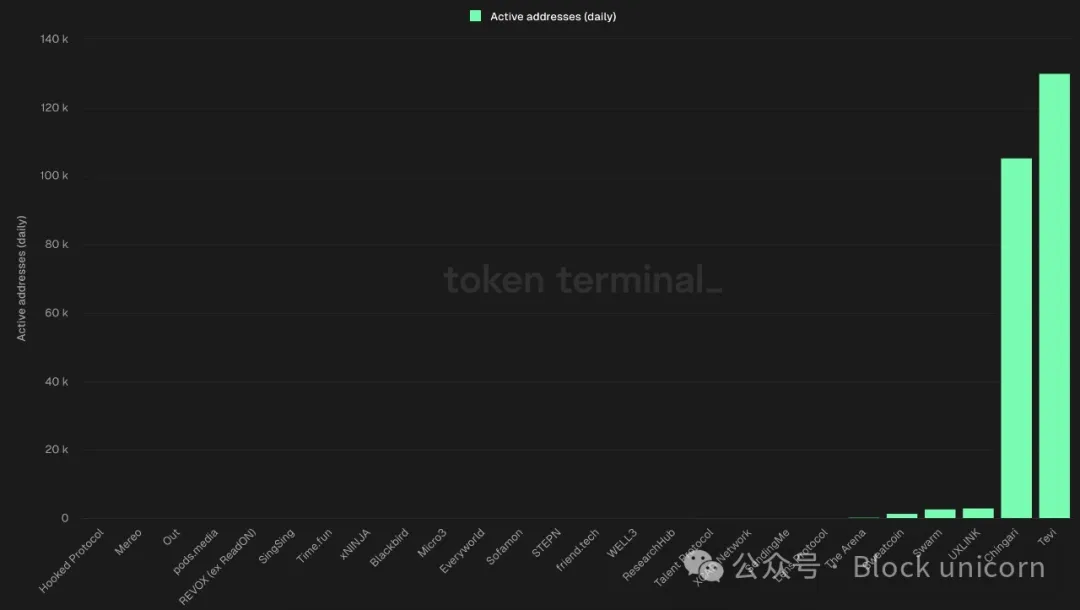 GameFi回暖信号闪现：这个被冷落的赛道正在悄然复苏？