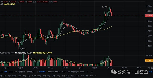 区块链晨报：从SEC监管风暴到ETH桥接热潮