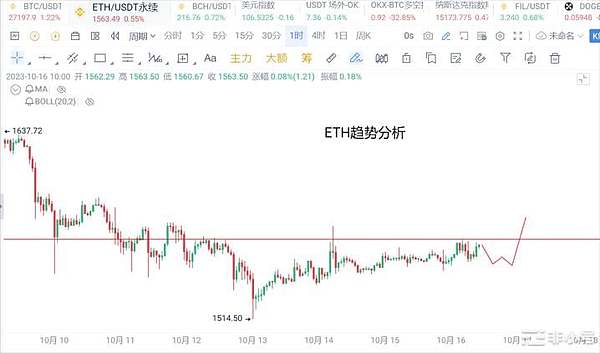 市场预测精准兑现，比特币空单大赚500点