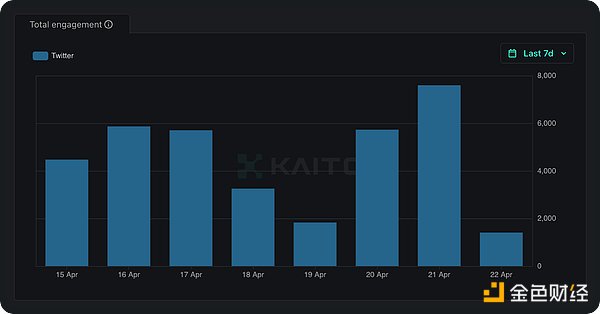 DNT暴涨13.72%后，这波行情还能持续多久？