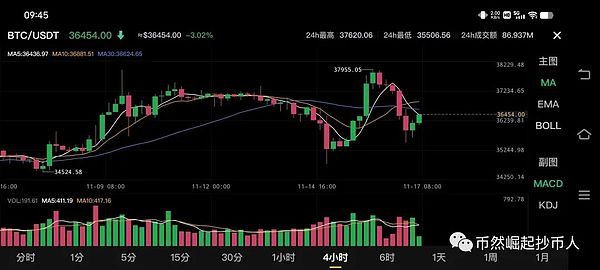 比特币市场诡异现象：价格回暖背后暗藏抛售信号