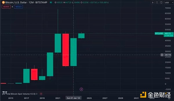 比特币会跌破2万大关吗？资深分析师给出惊人预测