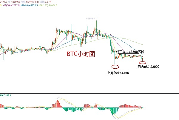 加密市场观察：BTC、ETH陷入胶着 9月25日操作策略分享