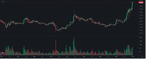比特币又火了！5%暴涨背后藏着哪些秘密？