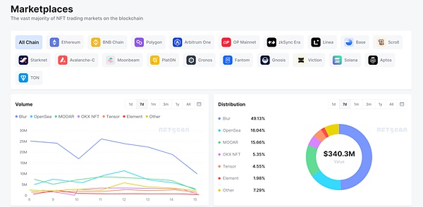 SocialFi：昙花一现的狂欢还是精心设计的骗局？