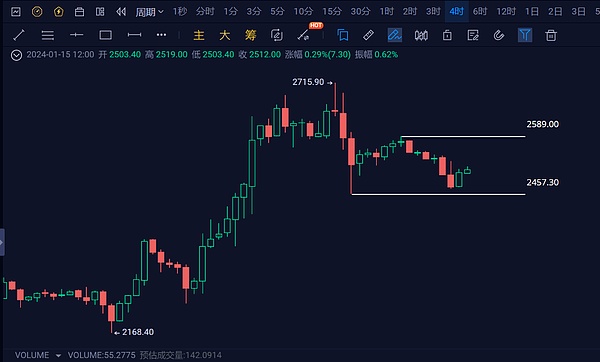 以太坊质押热潮退去：验证者排队的黄金时代结束了？