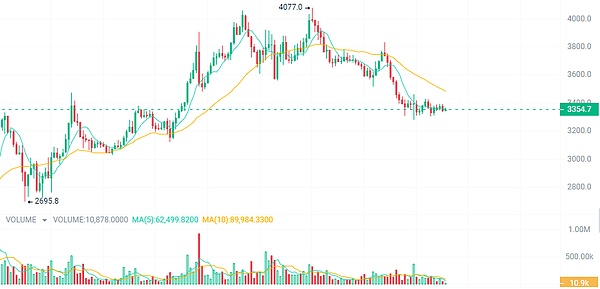 9月12日加密货币市场观察：BTC与ETH关键点位解析