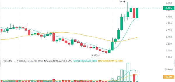 10.30行情速递：BTC/ETH能否延续涨势？